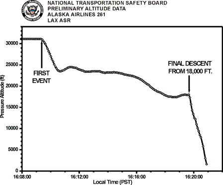 Altitude
