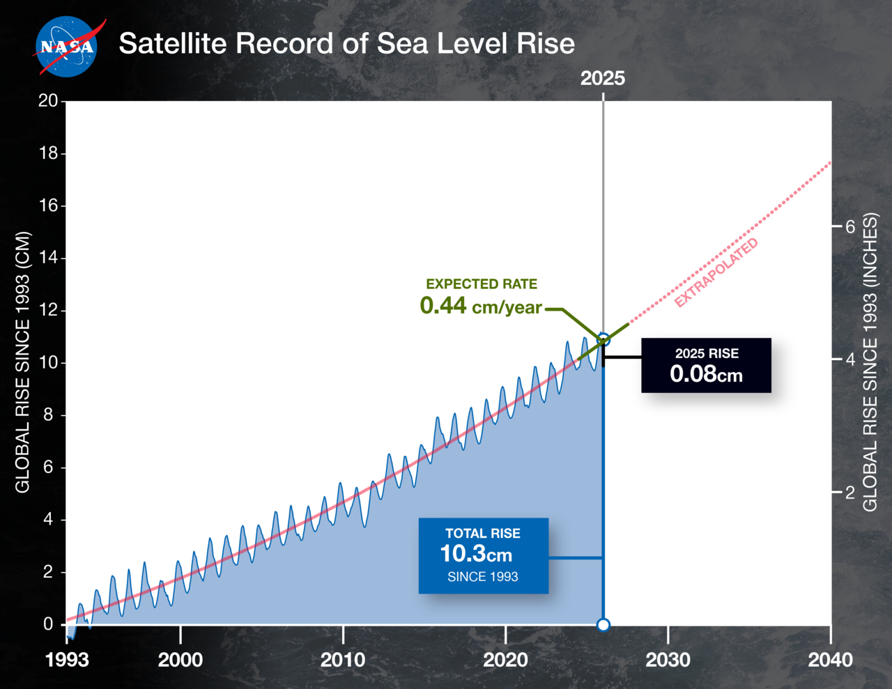 Height above mean sea level